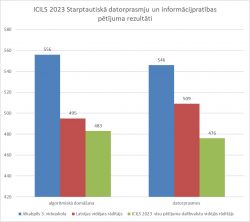 ICILS 2023 Starptautiskā datorprasmju un informācijpratības pētījuma rezultāti